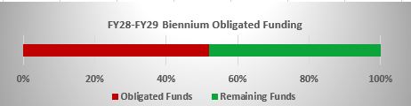 FY28-FY29 funding: 52% Obligated, 48% Remaining